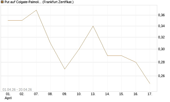 Put auf Colgate-Palmolive [Vontobel] Chart