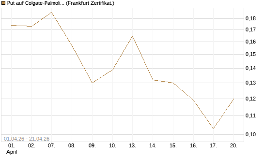 Put auf Colgate-Palmolive [Vontobel] Chart