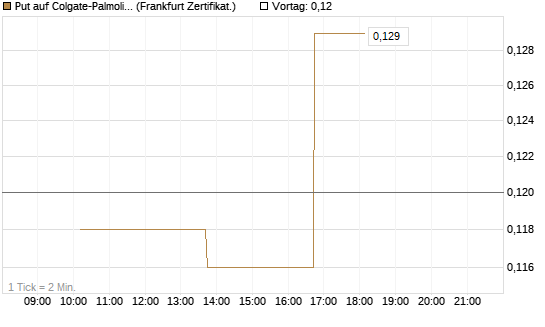 Put auf Colgate-Palmolive [Vontobel] Chart