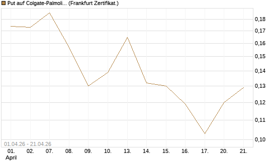 Put auf Colgate-Palmolive [Vontobel] Chart