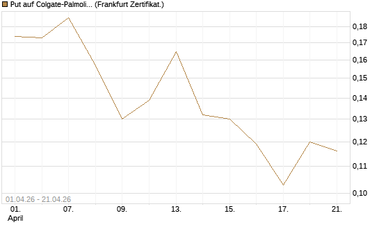 Put auf Colgate-Palmolive [Vontobel] Chart