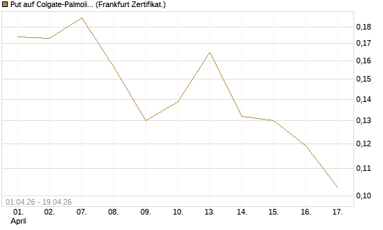 Put auf Colgate-Palmolive [Vontobel] Chart