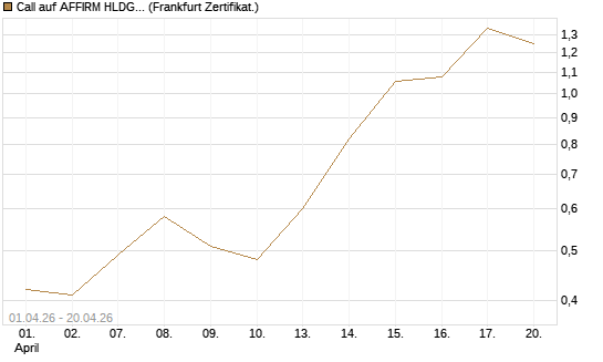 Call auf AFFIRM HLDGS A [Vontobel] Chart