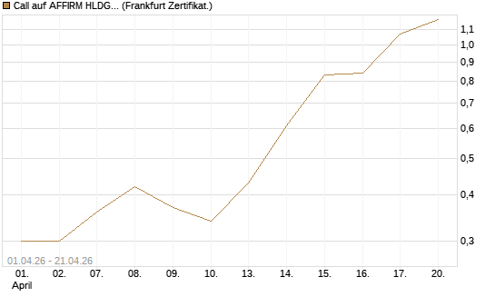 Call auf AFFIRM HLDGS A [Vontobel] Chart