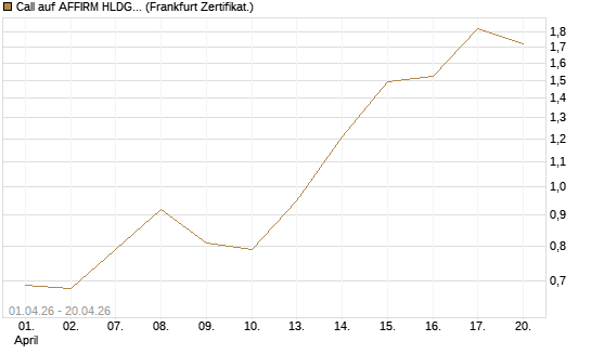 Call auf AFFIRM HLDGS A [Vontobel] Chart