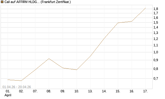 Call auf AFFIRM HLDGS A [Vontobel] Chart