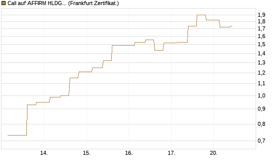 Call auf AFFIRM HLDGS A [Vontobel] Chart