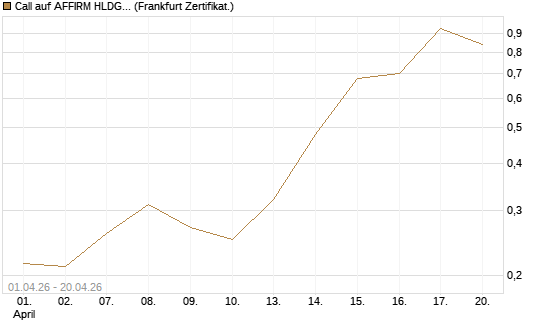 Call auf AFFIRM HLDGS A [Vontobel] Chart