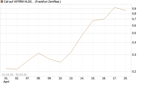 Call auf AFFIRM HLDGS A [Vontobel] Chart