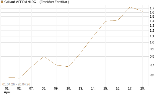 Call auf AFFIRM HLDGS A [Vontobel] Chart