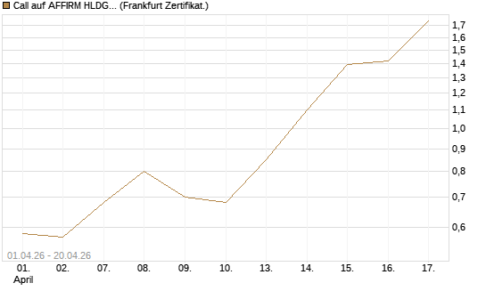 Call auf AFFIRM HLDGS A [Vontobel] Chart