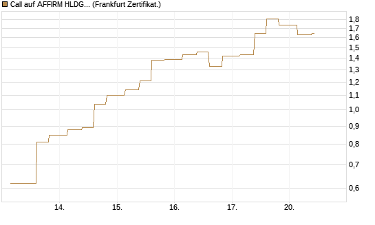 Call auf AFFIRM HLDGS A [Vontobel] Chart