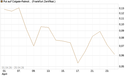 Put auf Colgate-Palmolive [Vontobel] Chart