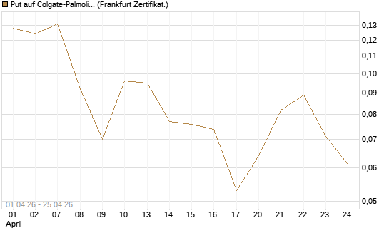 Put auf Colgate-Palmolive [Vontobel] Chart