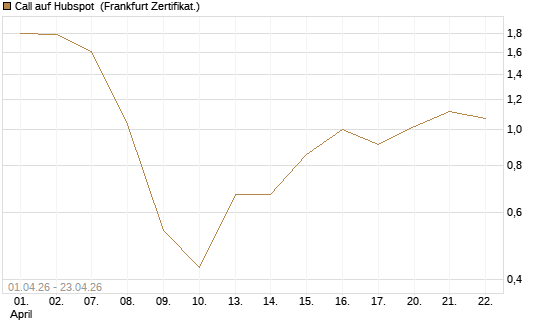 Call auf Hubspot [Vontobel] Chart