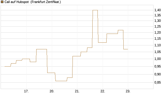 Call auf Hubspot [Vontobel] Chart