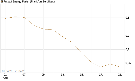 Put auf Energy Fuels [Vontobel] Chart