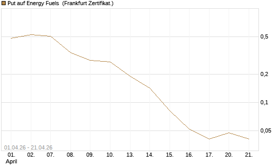 Put auf Energy Fuels [Vontobel] Chart