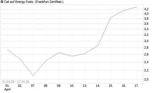 Call auf Energy Fuels [Vontobel] Chart