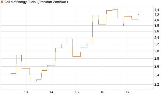 Call auf Energy Fuels [Vontobel] Chart