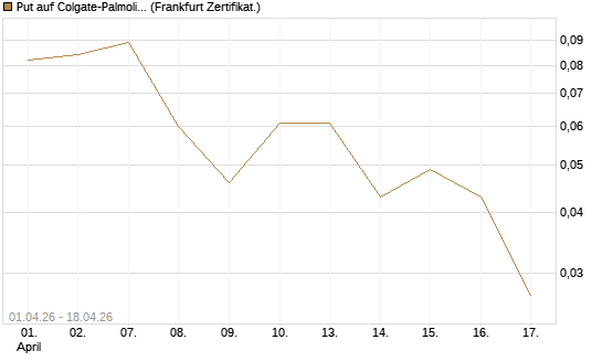 Put auf Colgate-Palmolive [Vontobel] Chart