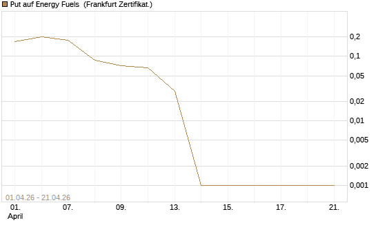 Put auf Energy Fuels [Vontobel] Chart