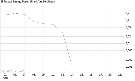 Put auf Energy Fuels [Vontobel] Chart
