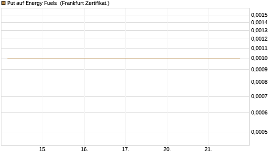 Put auf Energy Fuels [Vontobel] Chart