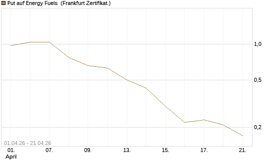 Put auf Energy Fuels [Vontobel] Chart
