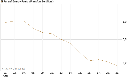 Put auf Energy Fuels [Vontobel] Chart
