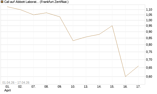 Call auf Abbott Laboratories [Vontobel] Chart