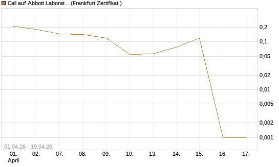 Call auf Abbott Laboratories [Vontobel] Chart