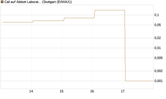 Call auf Abbott Laboratories [Vontobel] Chart
