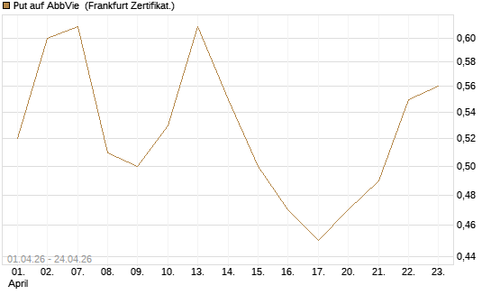 Put auf AbbVie [Vontobel] Chart