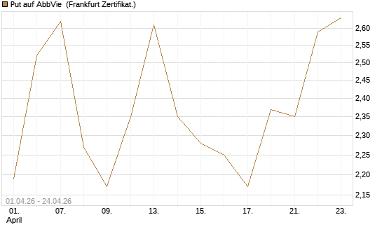 Put auf AbbVie [Vontobel] Chart