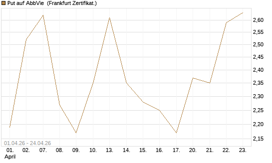 Put auf AbbVie [Vontobel] Chart