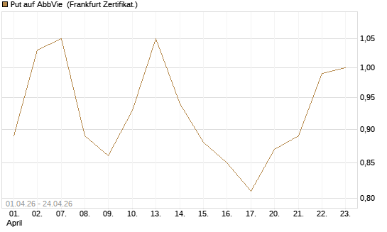 Put auf AbbVie [Vontobel] Chart