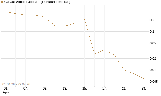 Call auf Abbott Laboratories [Vontobel] Chart