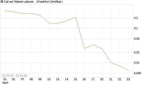 Call auf Abbott Laboratories [Vontobel] Chart