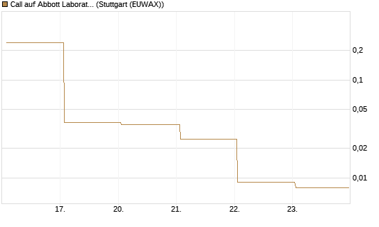 Call auf Abbott Laboratories [Vontobel] Chart