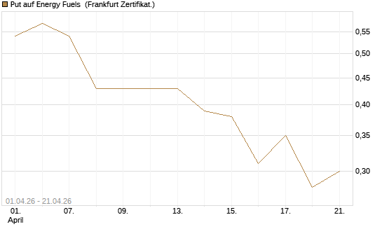 Put auf Energy Fuels [Vontobel] Chart