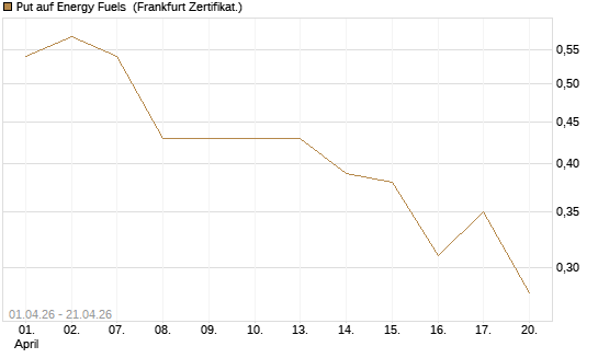 Put auf Energy Fuels [Vontobel] Chart