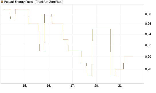Put auf Energy Fuels [Vontobel] Chart