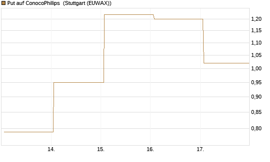 Put auf ConocoPhillips [Vontobel] Chart
