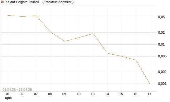 Put auf Colgate-Palmolive [Vontobel] Chart