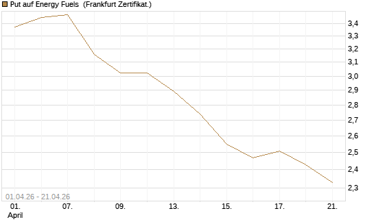 Put auf Energy Fuels [Vontobel] Chart