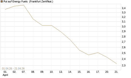 Put auf Energy Fuels [Vontobel] Chart