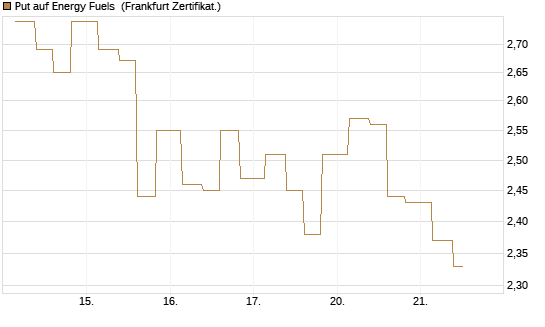 Put auf Energy Fuels [Vontobel] Chart