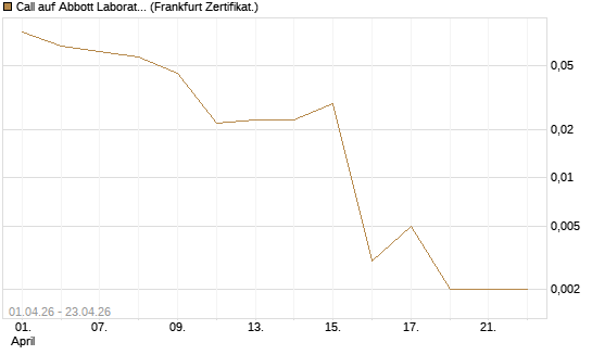 Call auf Abbott Laboratories [Vontobel] Chart