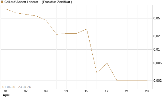 Call auf Abbott Laboratories [Vontobel] Chart
